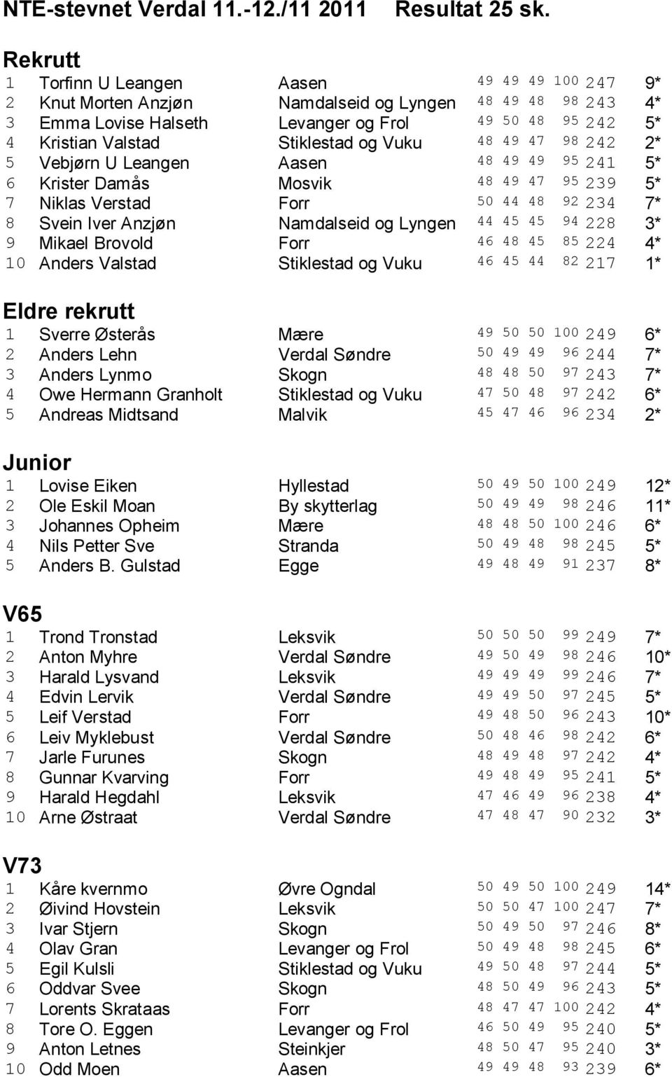 Stiklestad og Vuku 48 49 47 98 242 2* 5 Vebjørn U Leangen Aasen 48 49 49 95 241 5* 6 Krister Damås Mosvik 48 49 47 95 239 5* 7 Niklas Verstad Forr 50 44 48 92 234 7* 8 Svein Iver Anzjøn Namdalseid og