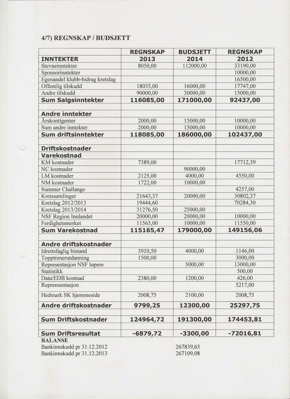 15000,00 10000,00 Sum driftsinntekter 118085,00 186000,00 102437,00 Driftskostnader Varekostnad KM kostnader 7389,00 17712,39 NC kostnader 90000,00 LM kostnader 2125,00 4000,00 4550,00 NM kostnader