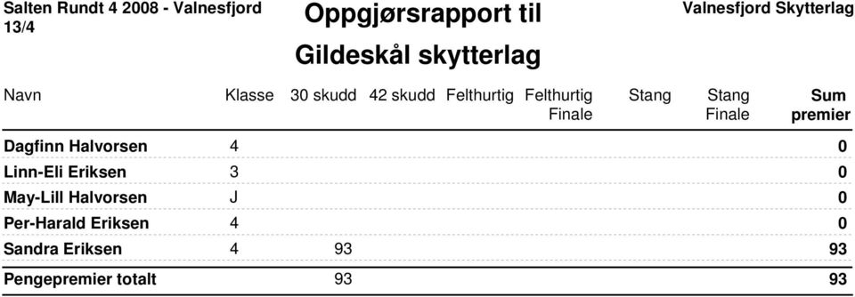 premier Dagfinn Halvorsen Linn-Eli Eriksen May-Lill Halvorsen