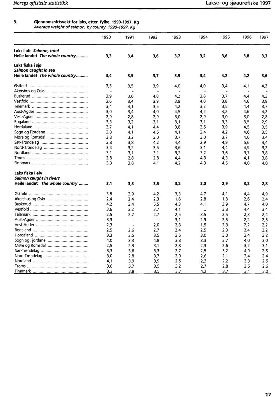 Kg 1990 1991 1992 1993 1994 1995 1996 1997 Laks i alt Salmon, total Heile landet The whole country 3,3 3,4 3,6 3,7 3,2 3,6 3,8 3,3 Laks fiska isjo Salmon caught in sea Heile landet The whole country