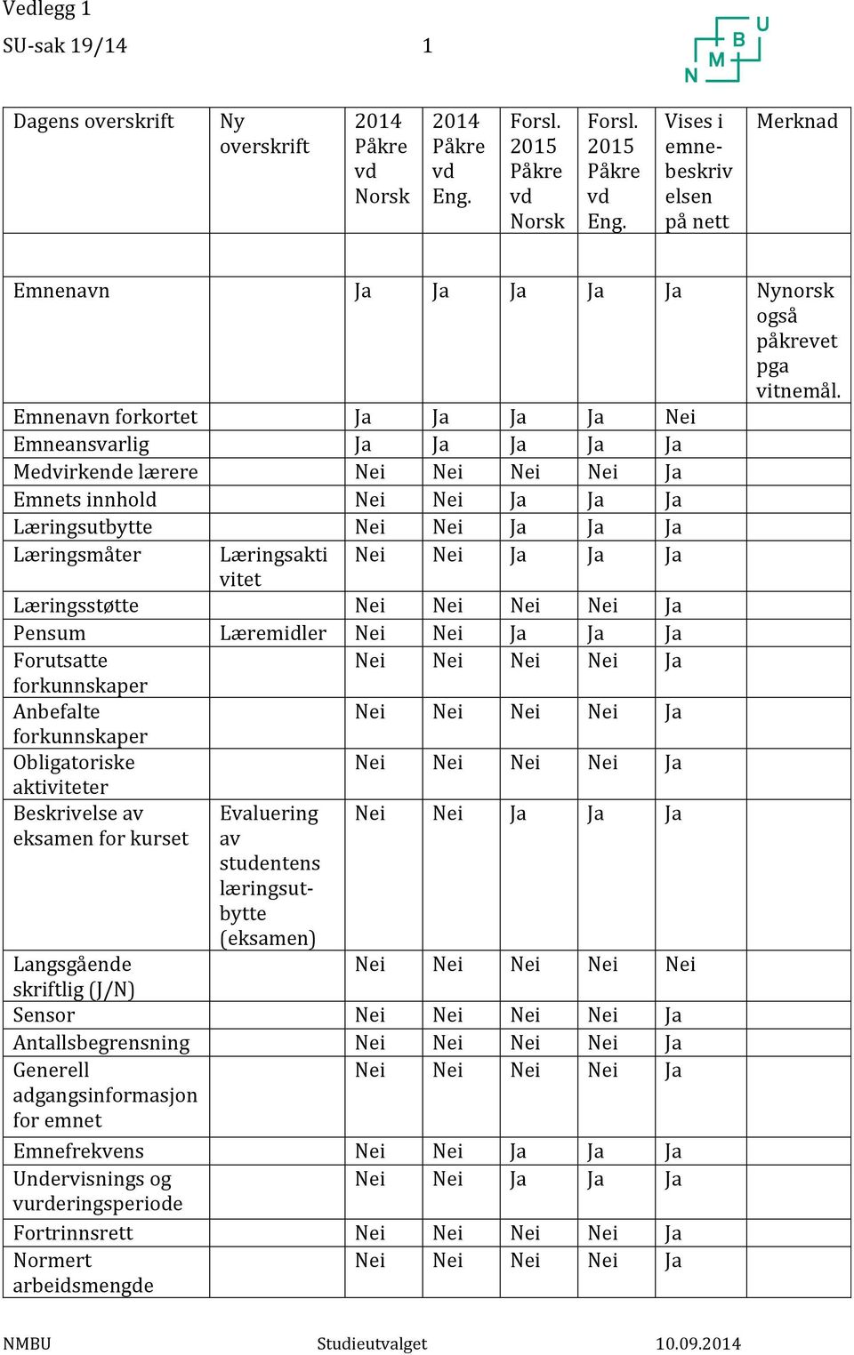 Emnenavn forkortet Ja Ja Ja Ja Nei Emneansvarlig Ja Ja Ja Ja Ja Medvirkende lærere Emnets innhold Nei Nei Ja Ja Ja Læringsutbytte Nei Nei Ja Ja Ja Læringsmåter Læringsakti Nei Nei Ja Ja Ja vitet