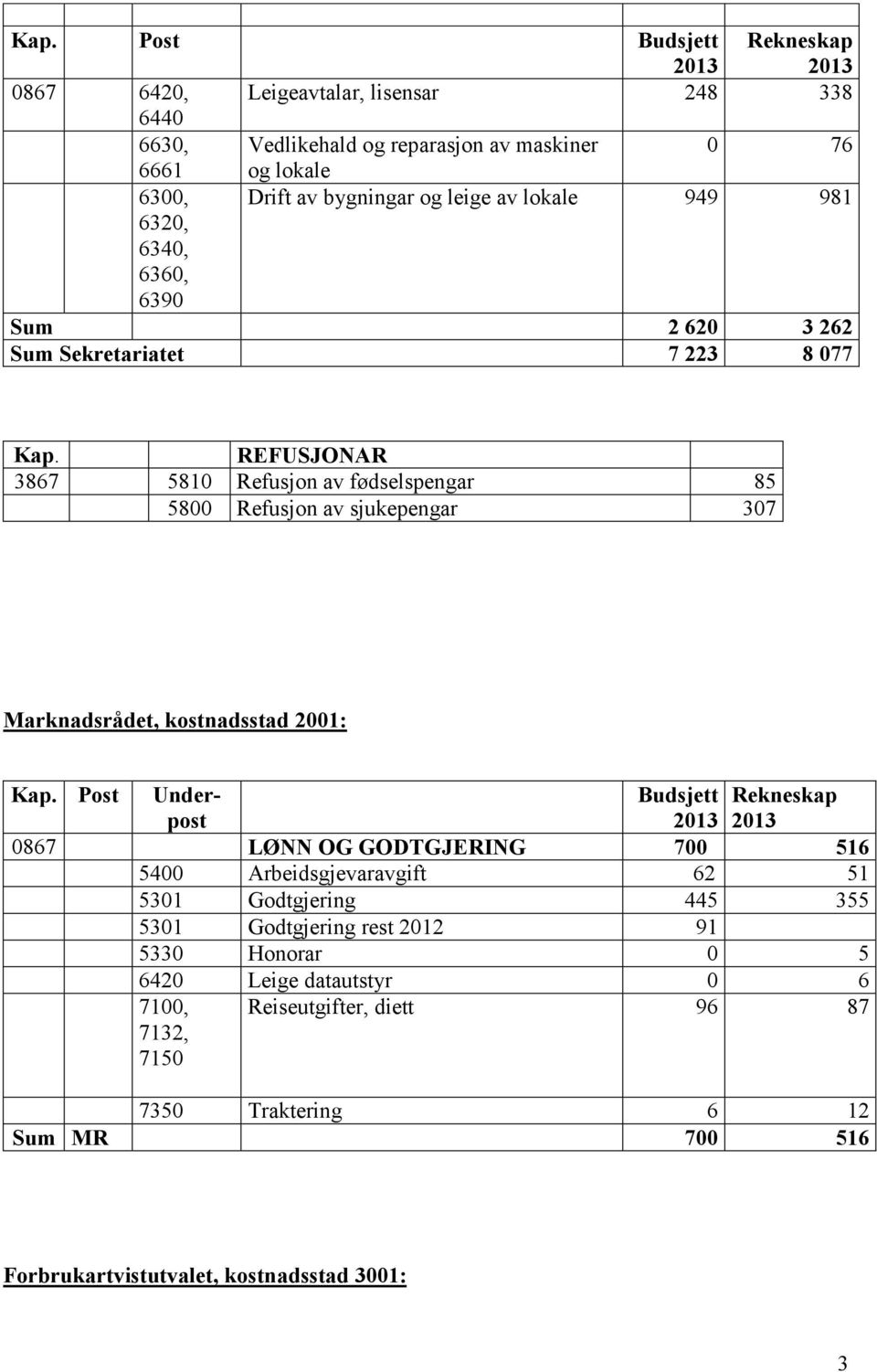 REFUSJONAR 3867 5810 Refusjon av fødselspengar 85 5800 Refusjon av sjukepengar 307 Marknadsrådet, kostnadsstad 2001: Kap.