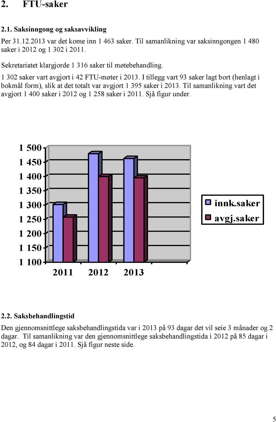 I tillegg vart 93 saker lagt bort (henlagt i bokmål form), slik at det totalt var avgjort 1 395 saker i 2013. Til samanlikning vart det avgjort 1 400 saker i 2012 og 1 258 saker i 2011.