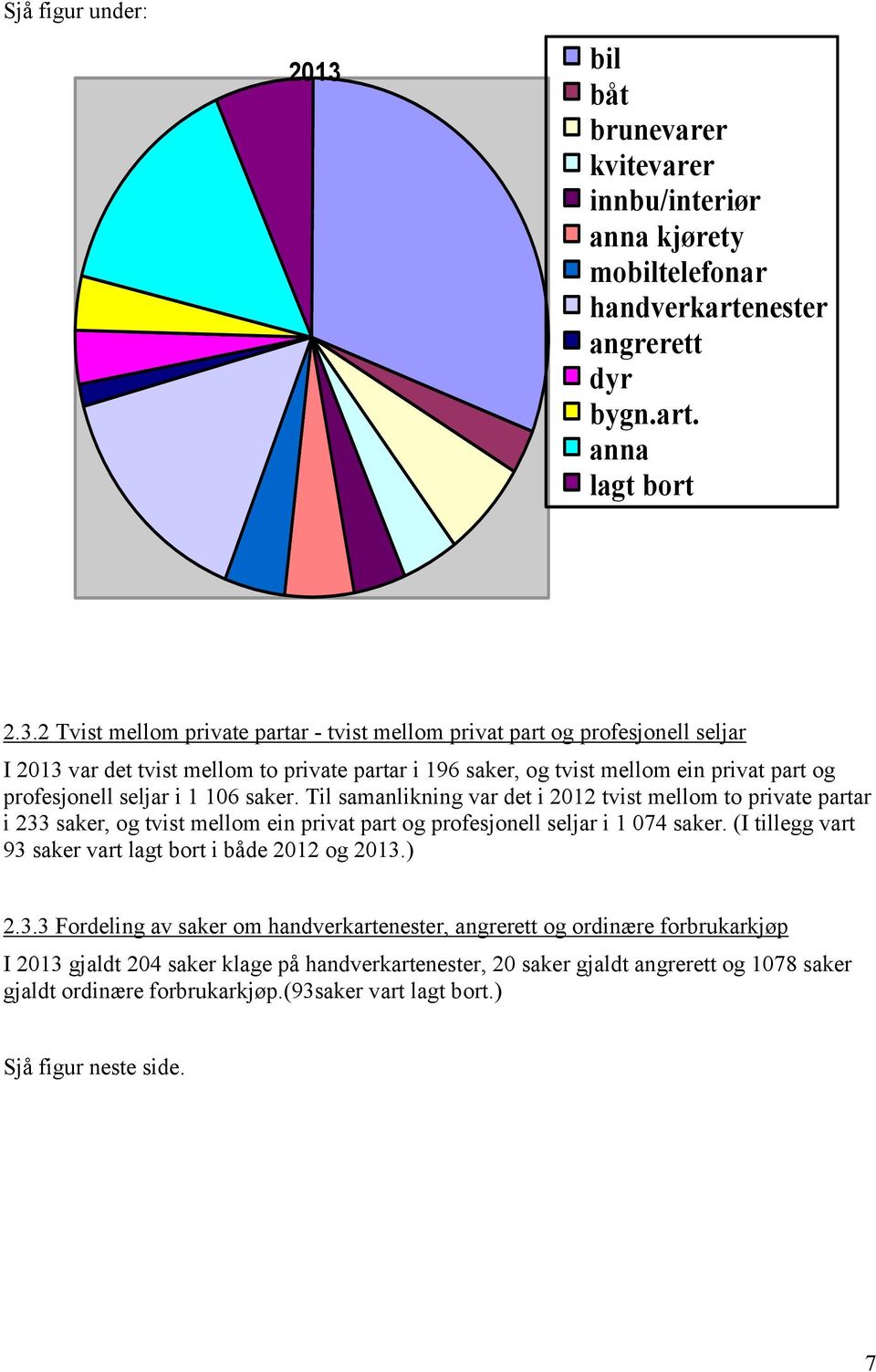 2 Tvist mellom private partar - tvist mellom privat part og profesjonell seljar I 2013 var det tvist mellom to private partar i 196 saker, og tvist mellom ein privat part og profesjonell seljar i 1