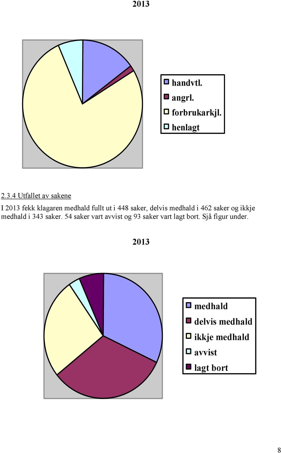 ikkje medhald i 343 saker. 54 saker vart avvist og 93 saker vart lagt bort.