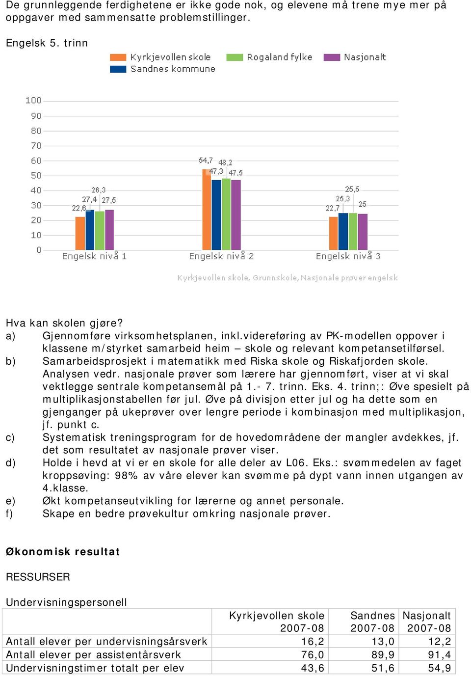 b) Samarbeidsprosjekt i matematikk med Riska skole og Riskafjorden skole. Analysen vedr. nasjonale prøver som lærere har gjennomført, viser at vi skal vektlegge sentrale kompetansemål på 1.- 7. trinn.