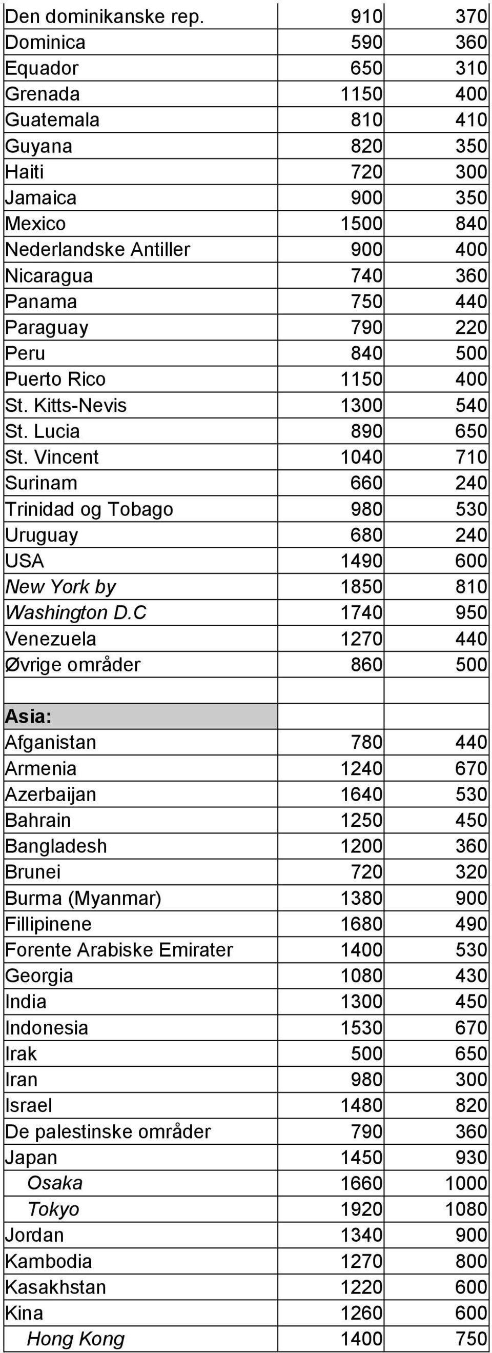 Paraguay 790 220 Peru 840 500 Puerto Rico 1150 400 St. Kitts-Nevis 1300 540 St. Lucia 890 650 St.