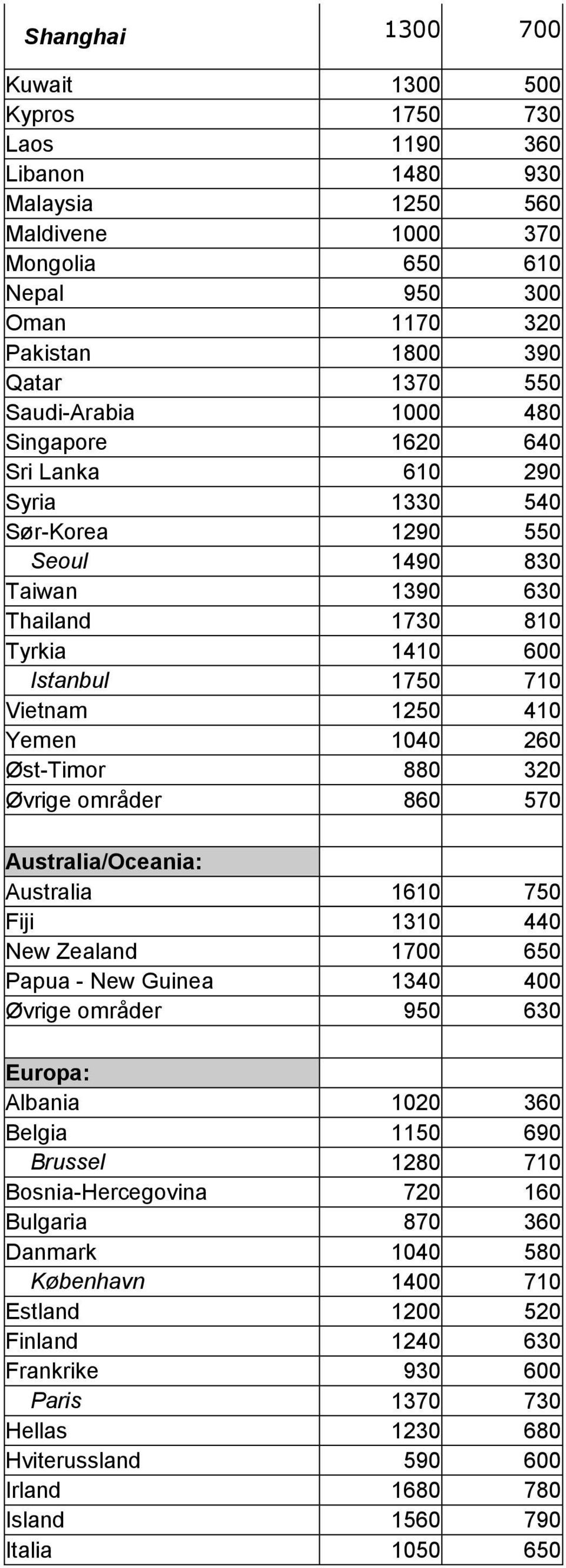 1040 260 Øst-Timor 880 320 Øvrige områder 860 570 Australia/Oceania: Australia 1610 750 Fiji 1310 440 New Zealand 1700 650 Papua - New Guinea 1340 400 Øvrige områder 950 630 Europa: Albania 1020 360