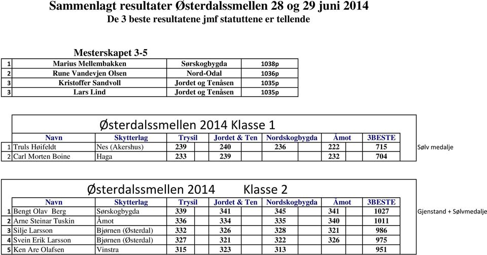 236 222 715 Sølv medalje 2 Carl Morten Boine Haga 233 239 232 704 Østerdalssmellen 2014 Klasse 2 1 Bengt Olav Berg Sørskogbygda 339 341 345 341 1027 Gjenstand + Sølvmedalje 2 Arne