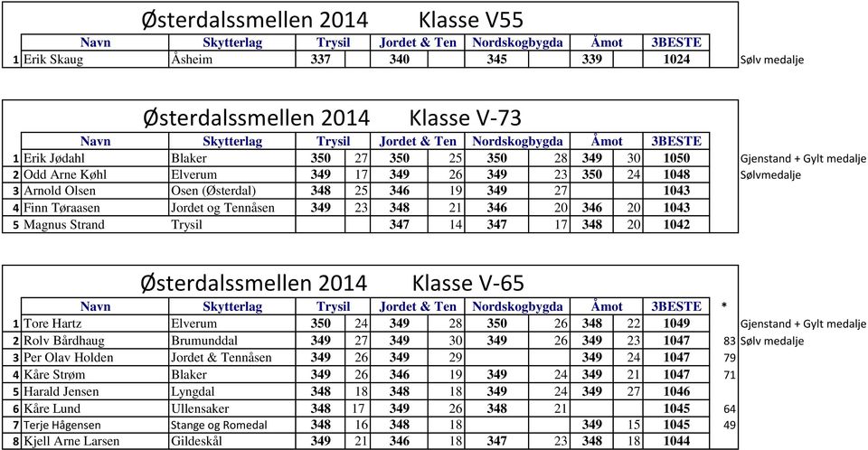 Magnus Strand Trysil 347 14 347 17 348 20 1042 Østerdalssmellen 2014 Klasse V-65 * 1 Tore Hartz Elverum 350 24 349 28 350 26 348 22 1049 Gjenstand + Gylt medalje 2 Rolv Bårdhaug Brumunddal 349 27 349