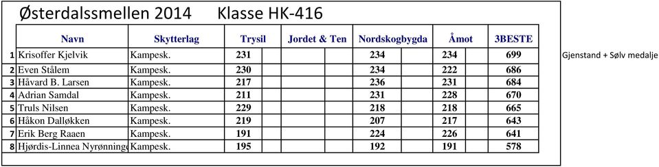 Larsen Kampesk. 217 236 231 684 4 Adrian Samdal Kampesk. 211 231 228 670 5 Truls Nilsen Kampesk.