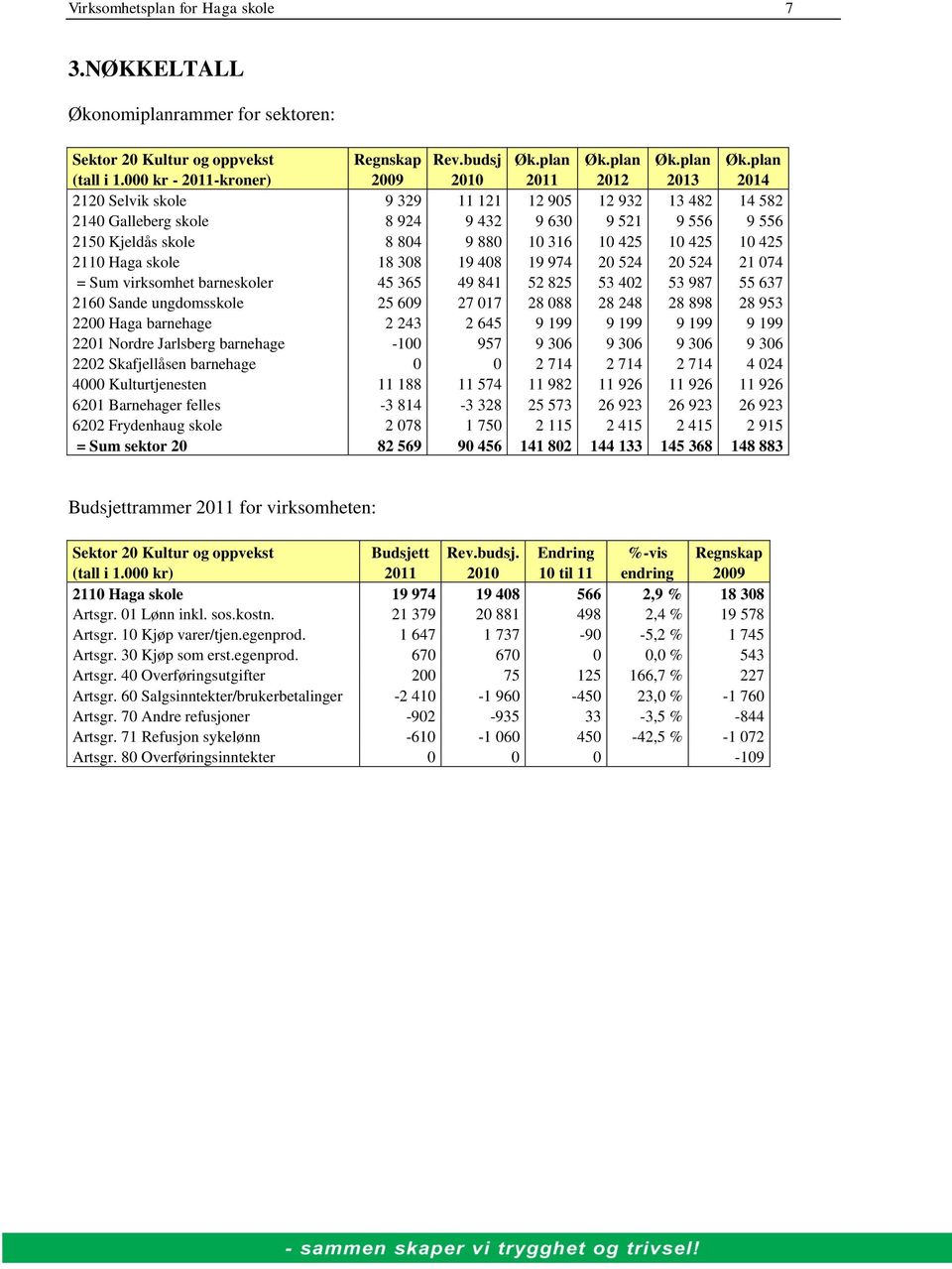 10 316 10 425 10 425 10 425 2110 Haga skole 18 308 19 408 19 974 20 524 20 524 21 074 = Sum virksomhet barneskoler 45 365 49 841 52 825 53 402 53 987 55 637 2160 Sande ungdomsskole 25 609 27 017 28