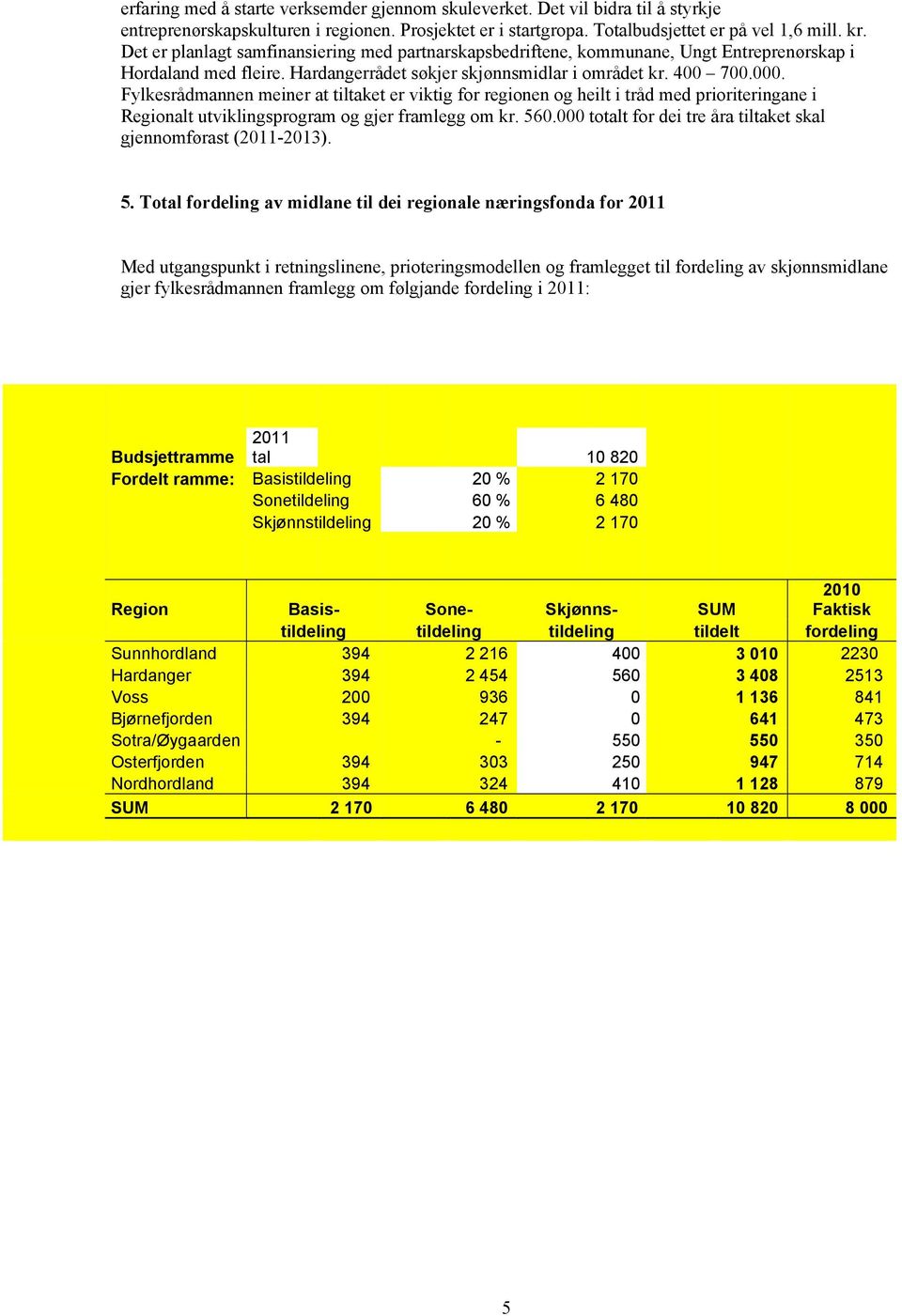 Fylkesrådmannen meiner at tiltaket er viktig for regionen og heilt i tråd med prioriteringane i Regionalt utviklingsprogram og gjer framlegg om kr. 560.