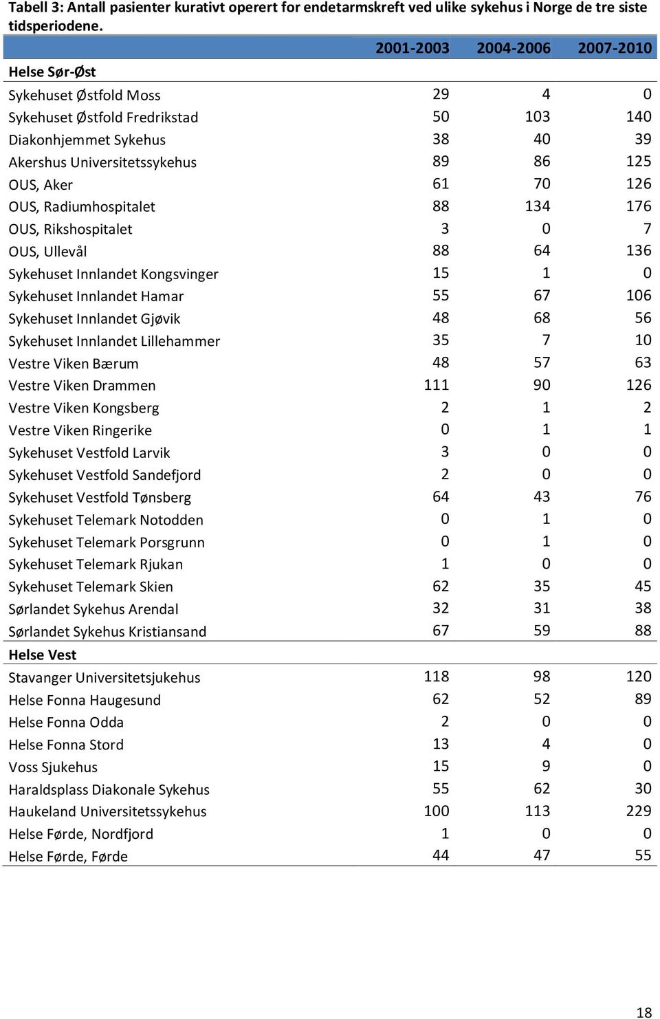 70 126 OUS, Radiumhospitalet 88 134 176 OUS, Rikshospitalet 3 0 7 OUS, Ullevål 88 64 136 Sykehuset Innlandet Kongsvinger 15 1 0 Sykehuset Innlandet Hamar 55 67 106 Sykehuset Innlandet Gjøvik 48 68 56