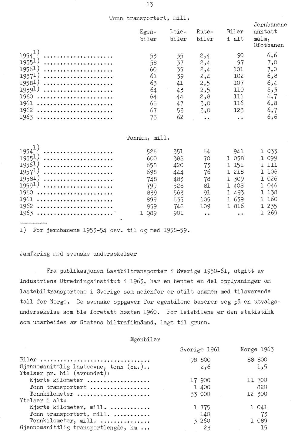 Egen- Leie- Rutebiler biler biler 1 } 1954 O... 1955 1 )..... 1956 1 )...OQ... 1957 1 ).O...e....0.. 1 9581...... o.....40... 1 959 1... O O. O O O O..... 1 9 6 0.. e............ O... 1 9 6 1...,.