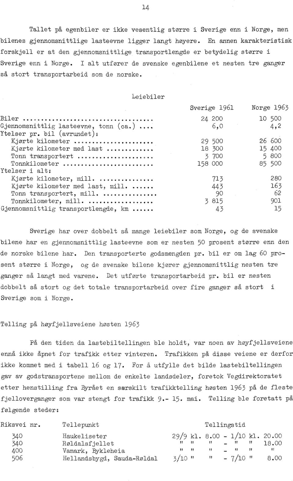I alt utfører de svenske egenbilene et nesten tre ganger så stort transportarbeid som de norske. Leiebiler Sverige 1961 Norge 1963 Biler. 00 00 0 24 200 10 500 Gjennomsnittlig lasteevne, tonn (ca.).