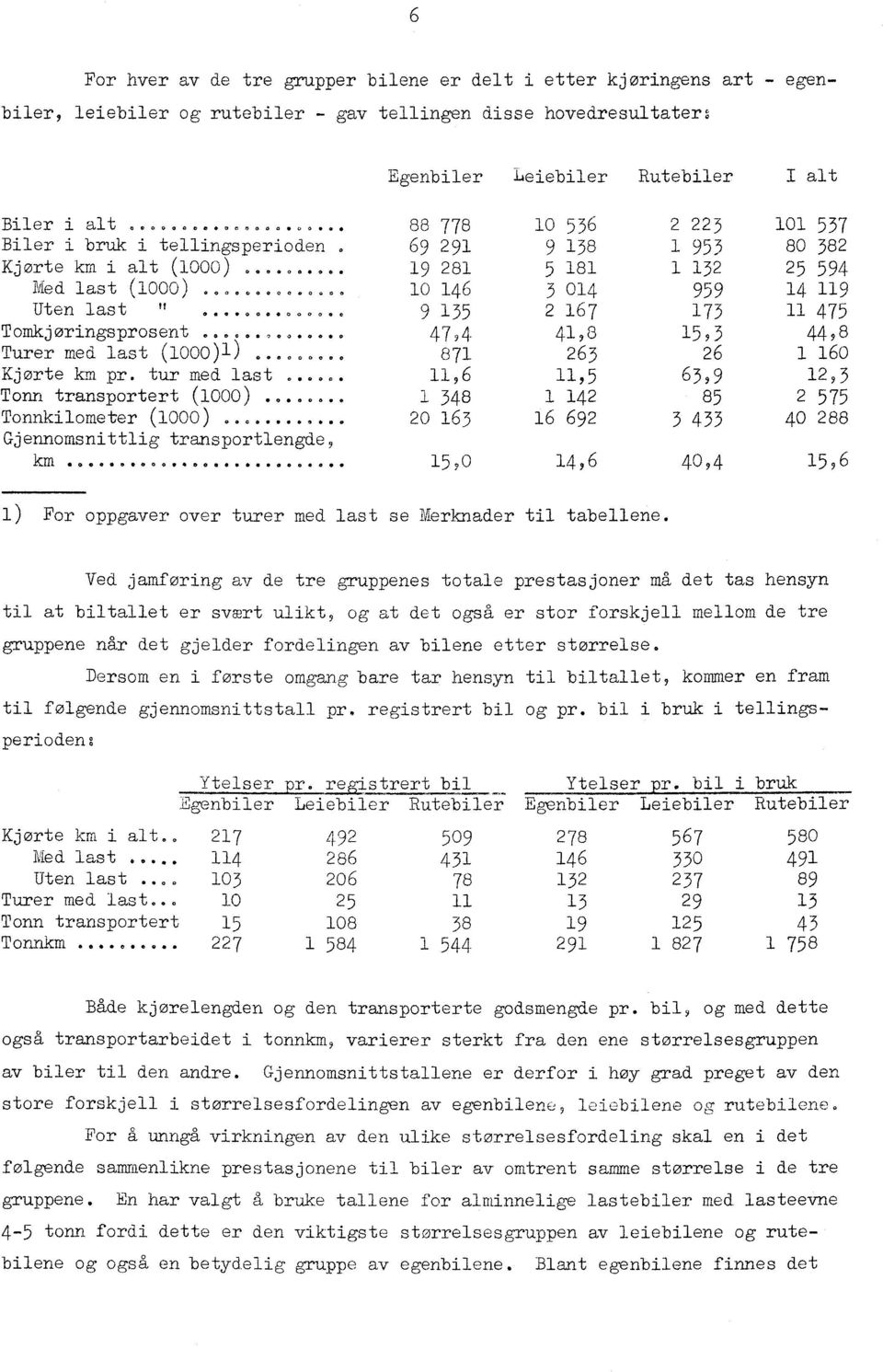 .. 9 135 2 167 4794 Tomkjøringsprosent.. 0...,...... 41,8 871 Turer med last (1000) 1)...... 263 Kjørte km pr. tur med last 0..... 11,6 11,5 Tonn transportert (1000)........ 1 348 1 142 Tonnkilometer (1000).