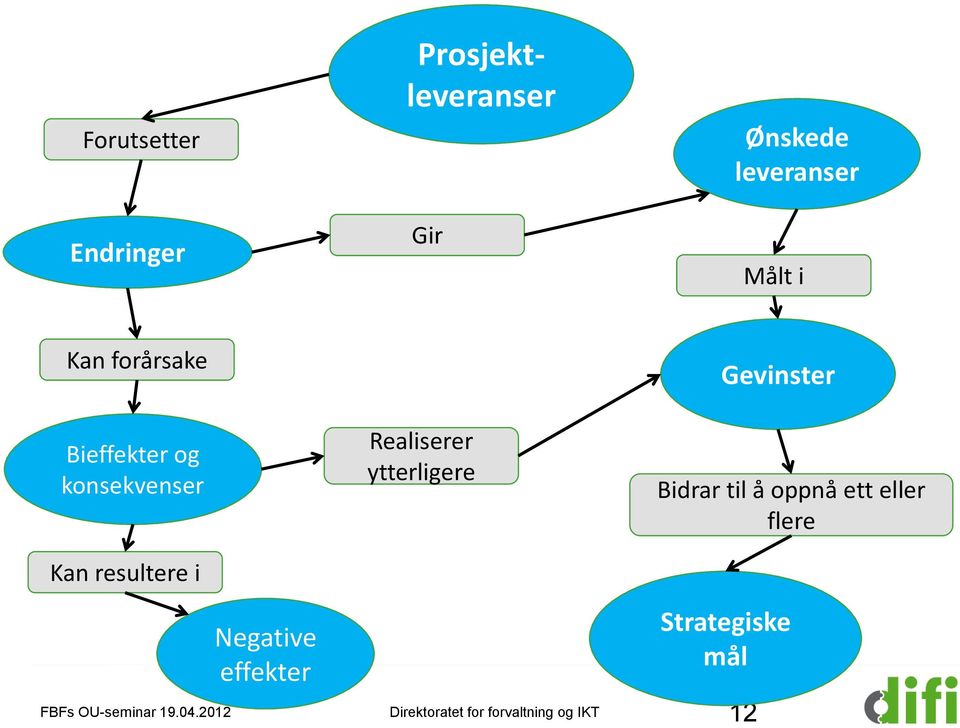 konsekvenser Realiserer ytterligere Gevinster Bidrar til