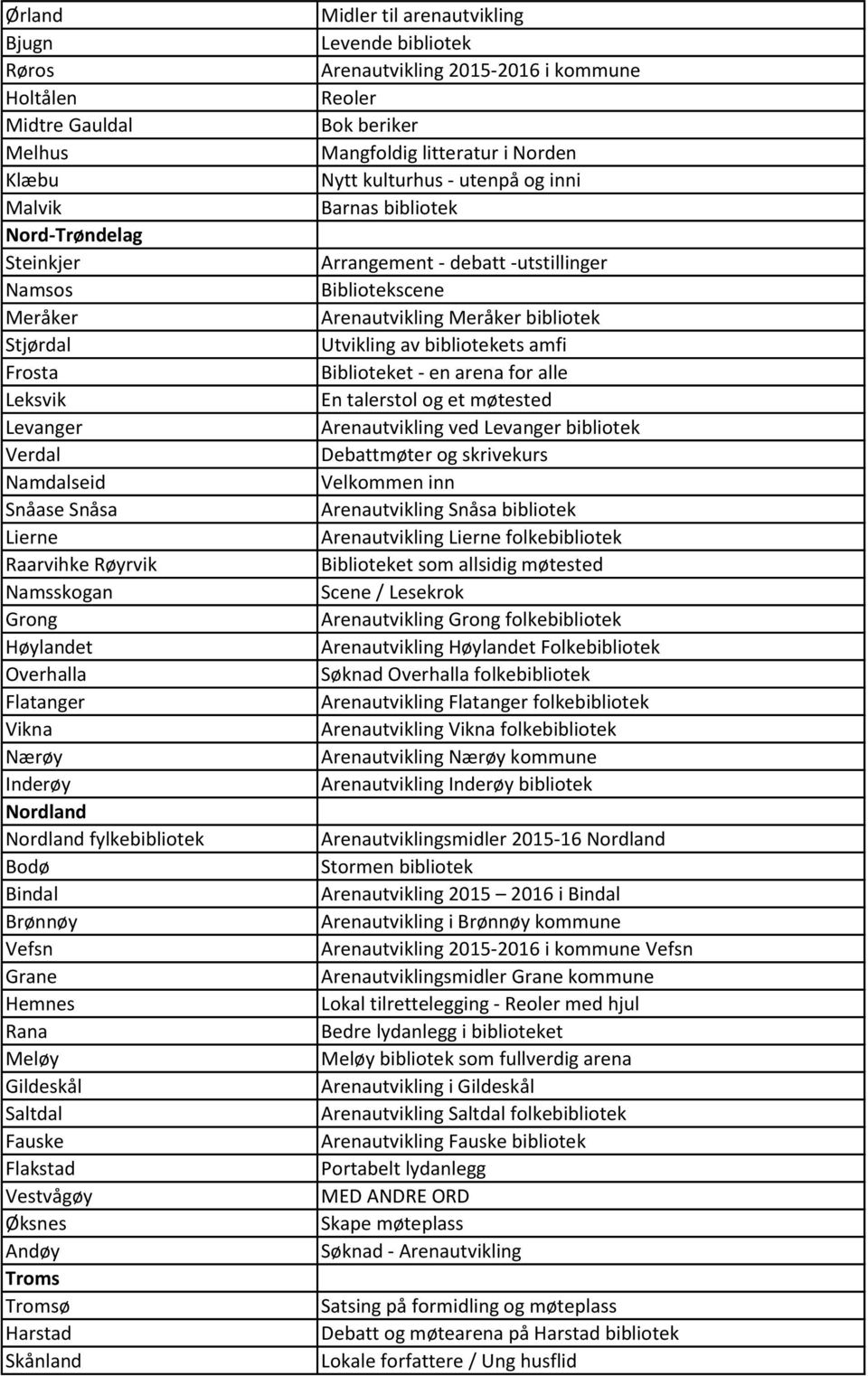 Øksnes Andøy Troms Tromsø Harstad Skånland Midler til arenautvikling Levende bibliotek Arenautvikling 2015-2016 i kommune Reoler Bok beriker Mangfoldig litteratur i Norden Nytt kulturhus - utenpå og