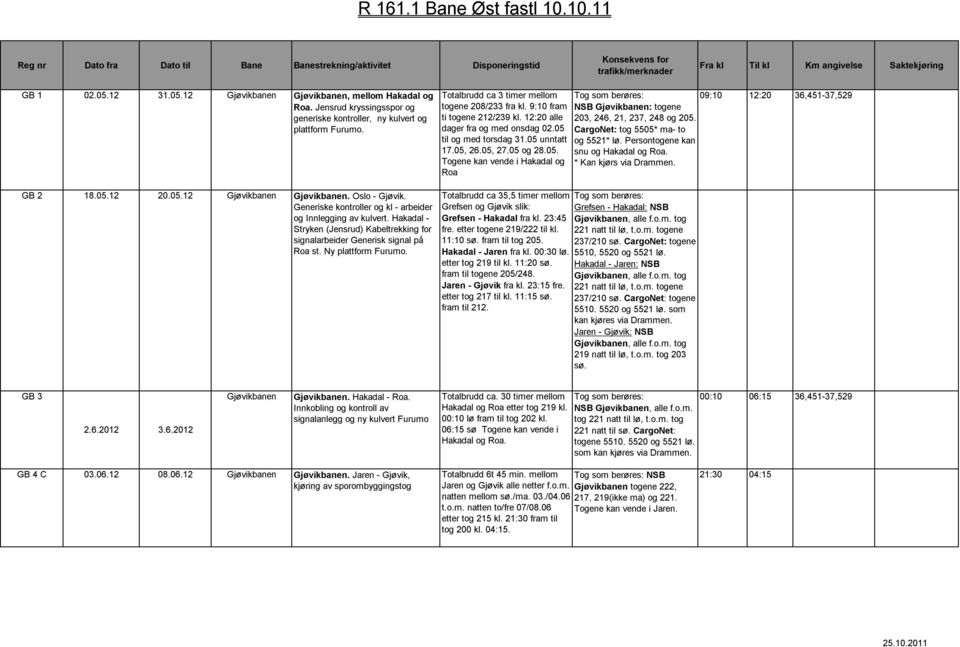 til og med torsdag 31.05 unntatt 17.05, 26.05, 27.05 og 28.05. Togene kan vende i Hakadal og Roa Tog som berøres: NSB Gjøvikbanen: togene 203, 246, 21, 237, 248 og 205.