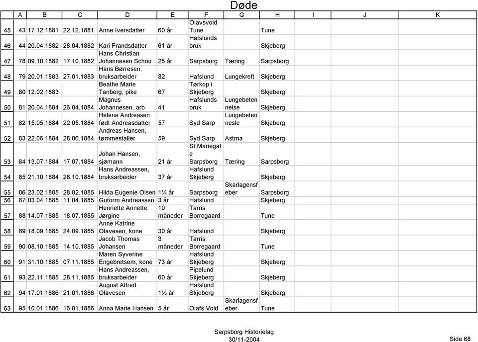 04.1884 Magnus Johannesen, arb 41 s bruk Lungebeten nelse 82 15.05.1884 22.05.1884 Helene Andreasen fјdt Andreasdatter 57 Syd Sarp Lungebeten nesle 83 22.06.