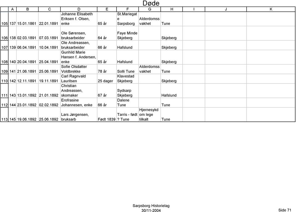 Andersen, enke 65 хr Sofie Olsdatter Alderdomss Voldbrekke 78 хr Solli vakhet Carl Ragnvald Klavestad Lauritsen 25 dager Christian Andreassen, Sydsarp skomaker 67 хr Erofrasine Dalene