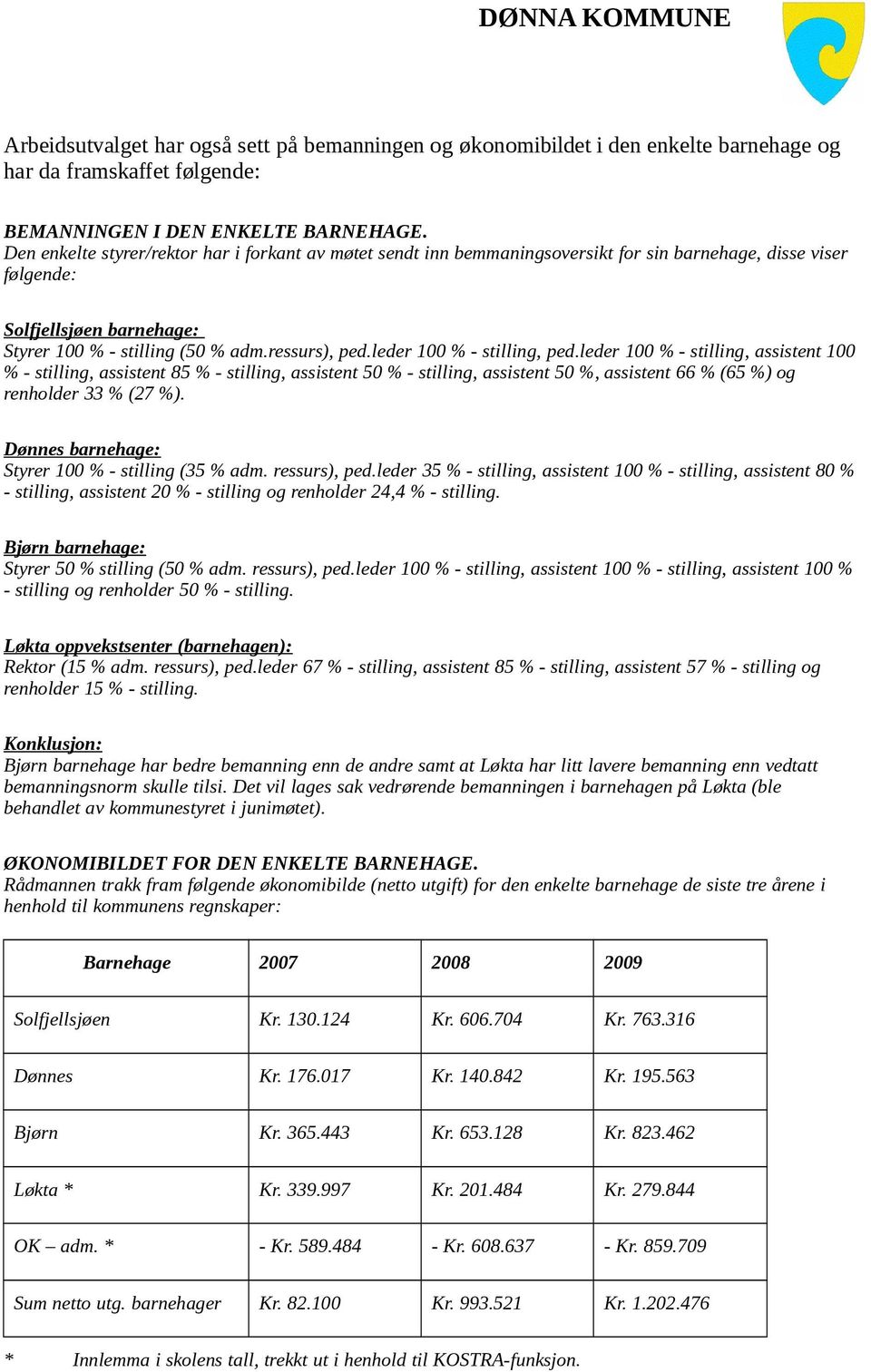 leder 100 % - stilling, ped.leder 100 % - stilling, assistent 100 % - stilling, assistent 85 % - stilling, assistent 50 % - stilling, assistent 50 %, assistent 66 % (65 %) og renholder 33 % (27 %).