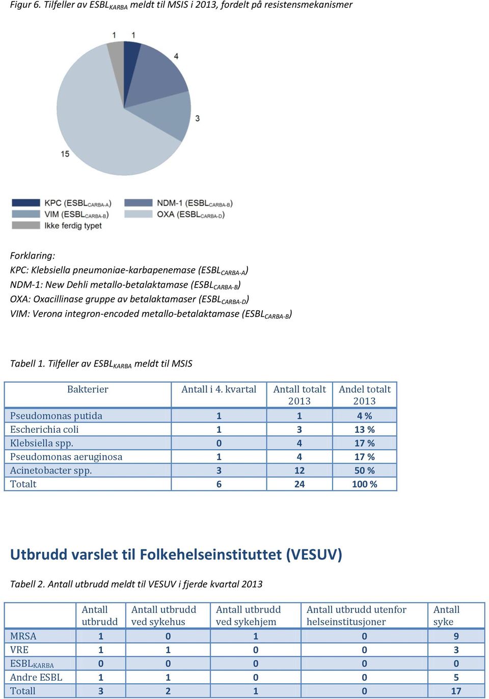 ) OXA: Oxacillinase gruppe av betalaktamaser (ESBL CARBA-D ) VIM: Verona integron-encoded metallo-betalaktamase (ESBL CARBA-B ) Tabell 1. Tilfeller av ESBL KARBA meldt til MSIS Bakterier Antall i 4.