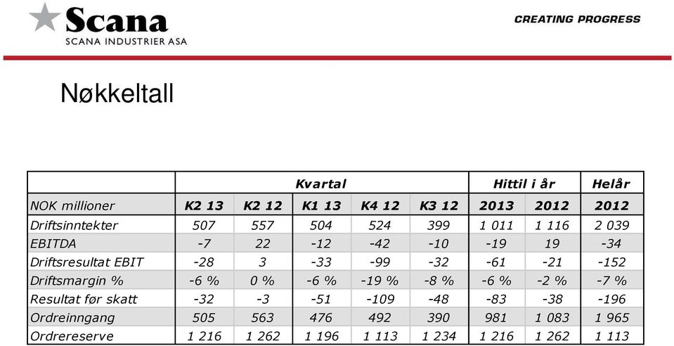 3-33 -99-32 -61-21 -152 Driftsmargin % -6 % 0 % -6 % -19 % -8 % -6 % -2 % -7 % Resultat før skatt -32-3