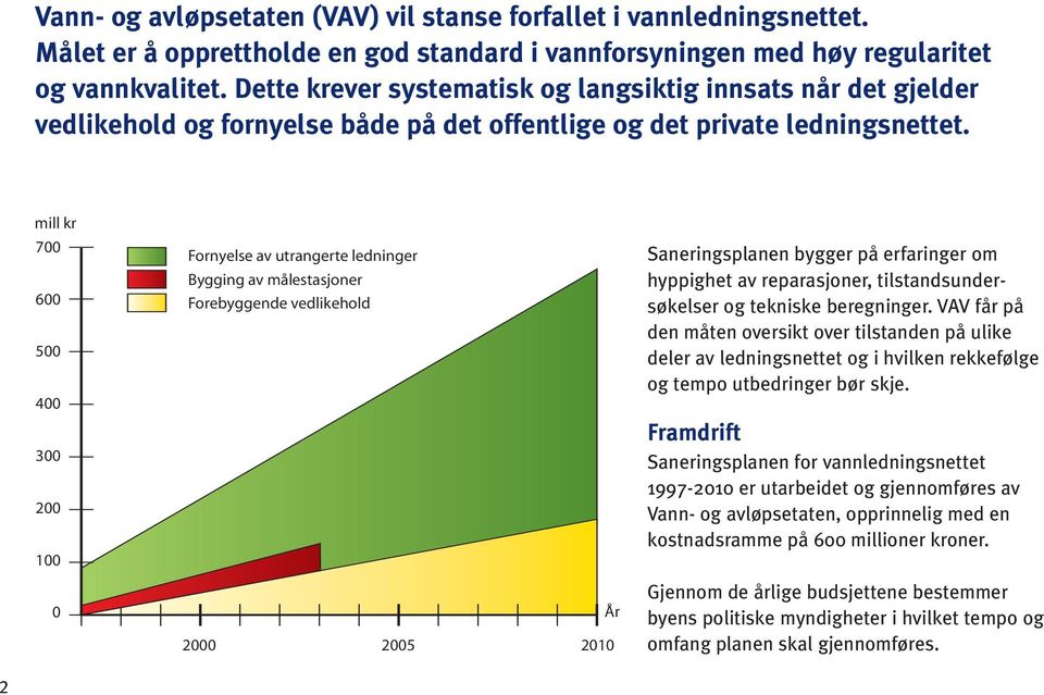 mill kr 700 600 500 400 300 200 100 0 Fornyelse av utrangerte ledninger Bygging av målestasjoner Forebyggende vedlikehold 2000 2005 2010 År Saneringsplanen bygger på erfaringer om hyppighet av