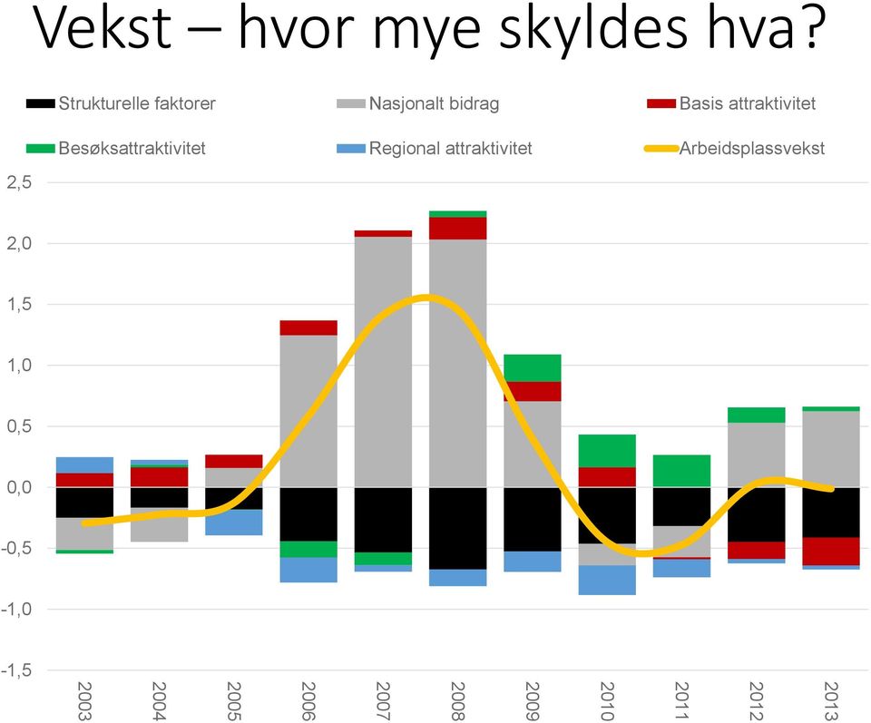 attraktivitet Besøksattraktivitet Regional attraktivitet