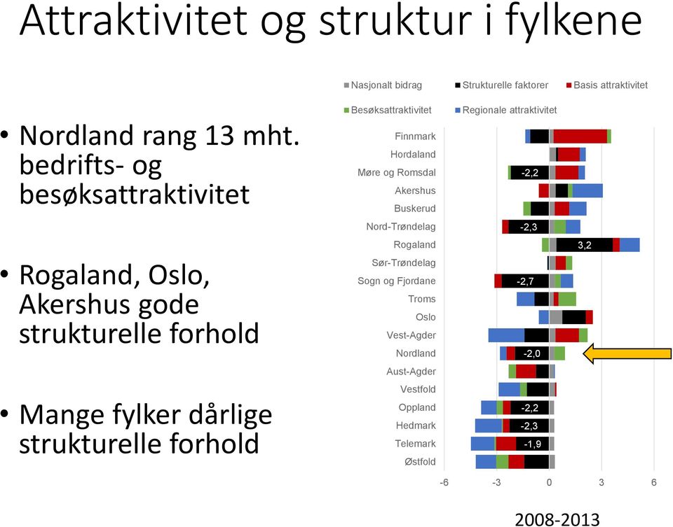 Romsdal Akershus Buskerud Nord-Trøndelag Rogaland Sør-Trøndelag Sogn og Fjordane Troms Vest-Agder Nordland Aust-Agder Vestfold