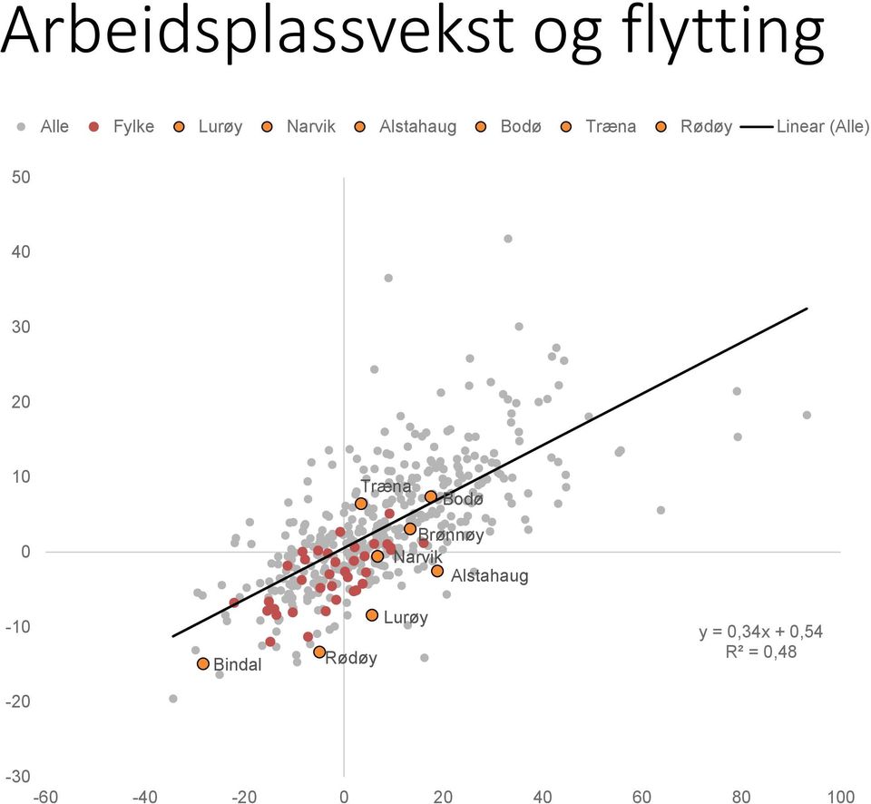 Træna Bodø 0 Brønnøy Narvik Alstahaug -10 Bindal Lurøy