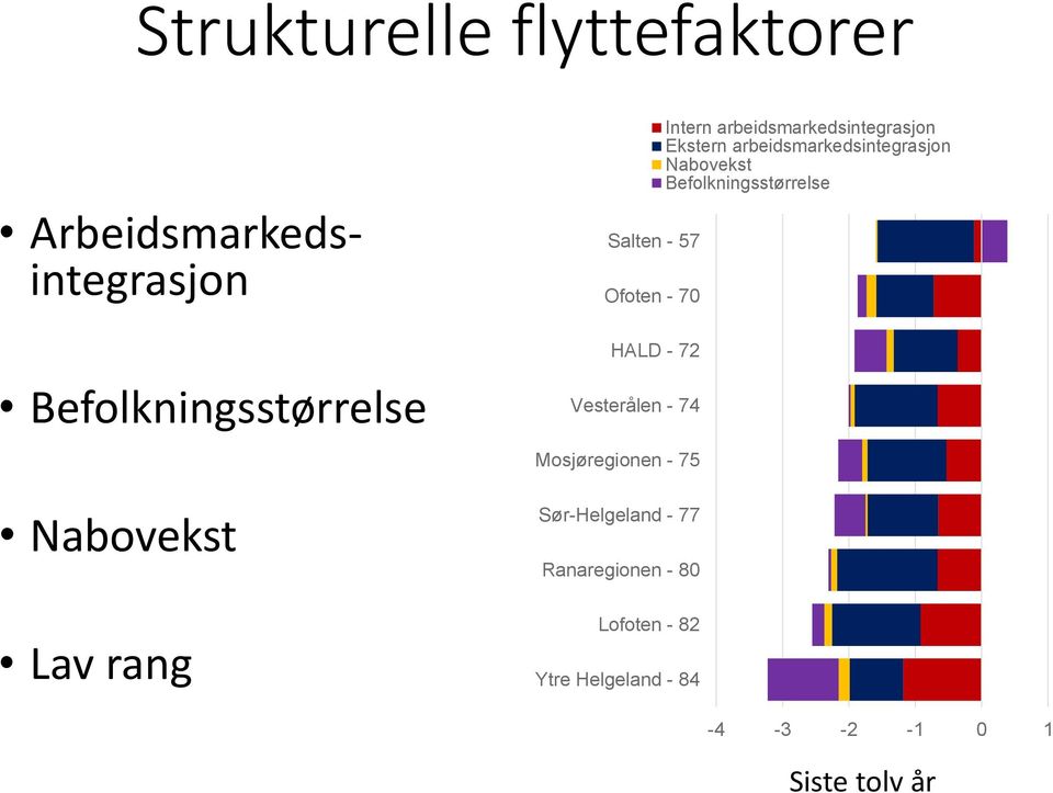 77 Ranaregionen - 80 Lofoten - 82 Ytre Helgeland - 84 Intern arbeidsmarkedsintegrasjon