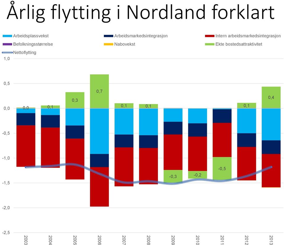 bostedsattraktivitet 1,0 Nettoflytting 0,5 0,0 0,0 0,1 0,3 0,7 0,1 0,1 0,1