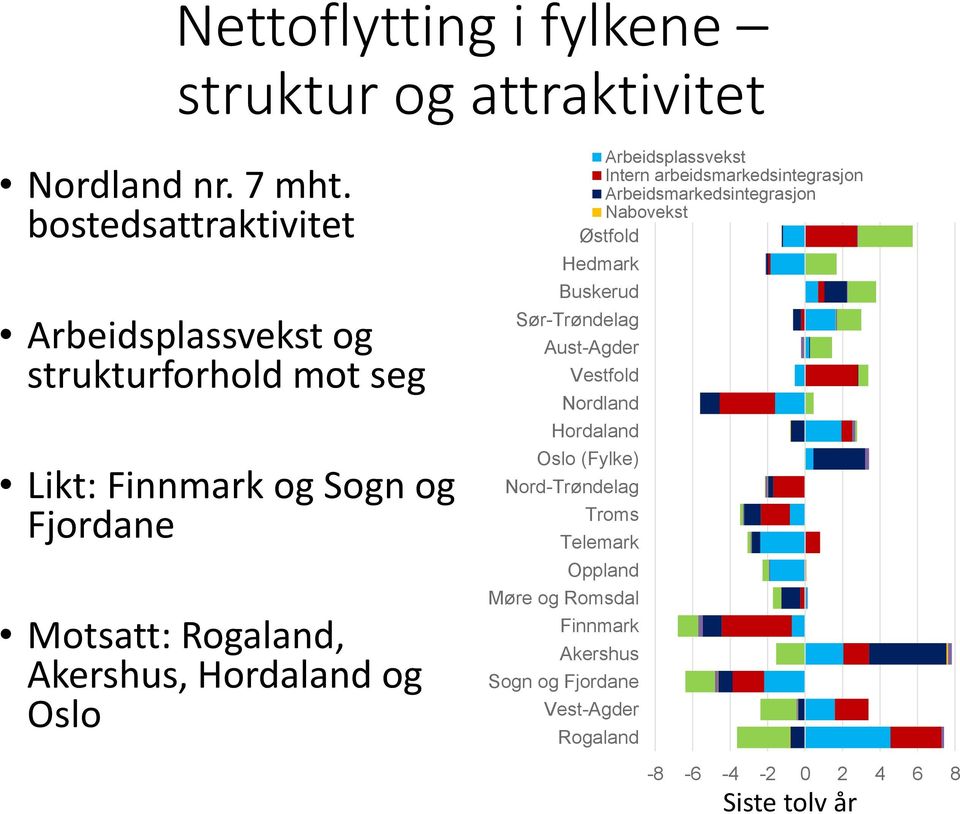 Hordaland og Oslo Nord-Trøndelag Møre og Romsdal Finnmark Akershus Sogn og Fjordane Arbeidsplassvekst Intern arbeidsmarkedsintegrasjon