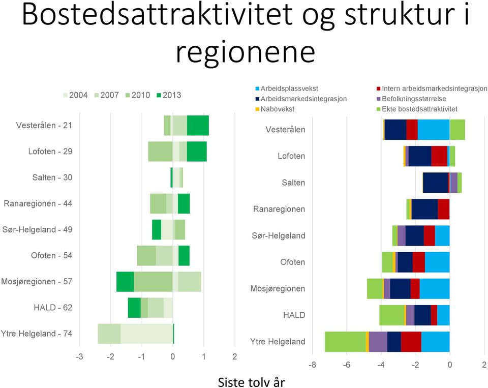 bostedsattraktivitet Lofoten - 29 Lofoten Salten - 30 Salten Ranaregionen - 44 Ranaregionen Sør-Helgeland - 49 Ofoten