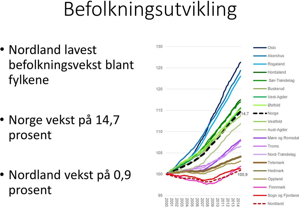 Aust-Agder Møre og Romsdal Troms 105 Nord-Trøndelag Nordland vekst på 0,9 prosent 100 95 2014 2013 2012 2011