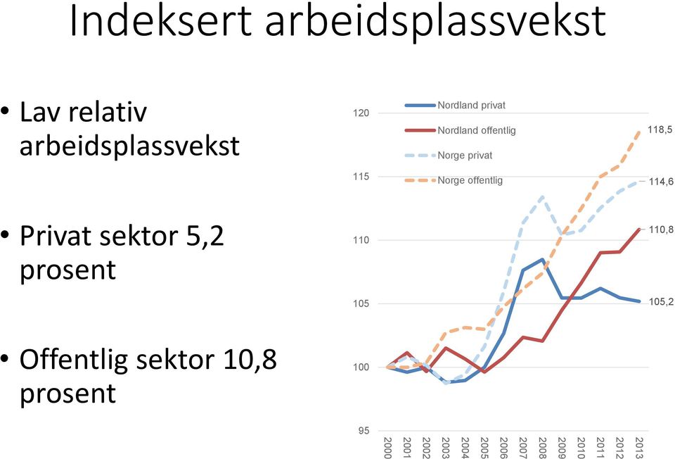 Privat sektor 5,2 prosent 110 110,8 105 105,2 Offentlig sektor 10,8