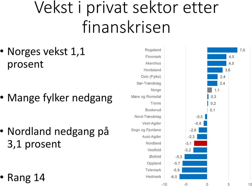 Buskerud Nord-Trøndelag Vest-Agder Sogn og Fjordane Aust-Agder Nordland Vestfold Østfold Oppland Telemark