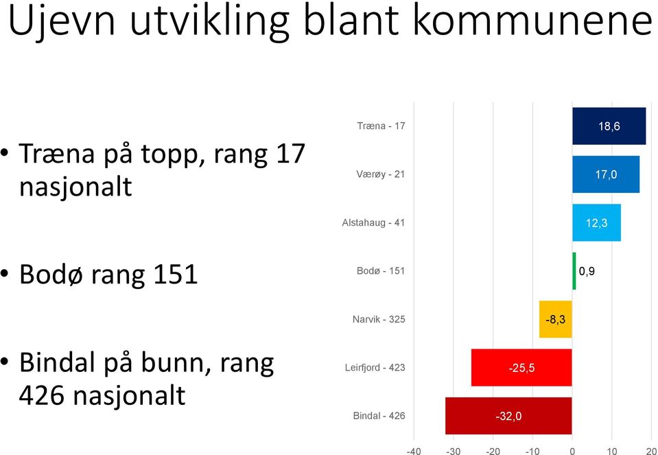 151 Bodø - 151 0,9 Bindal på bunn, rang 426 nasjonalt Narvik -