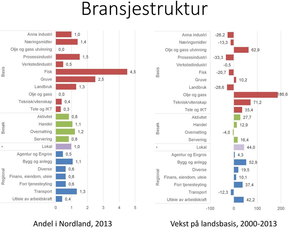 Tele og IKT Aktivitet Handel Overnatting Servering Lokal Agentur og Engros Bygg og anlegg Diverse Finans, eiendom, uteie Forr tjenesteyting Transport Utleie av arbeidskraft 0,4 0,3 0,8 1,1 1,2 0,8