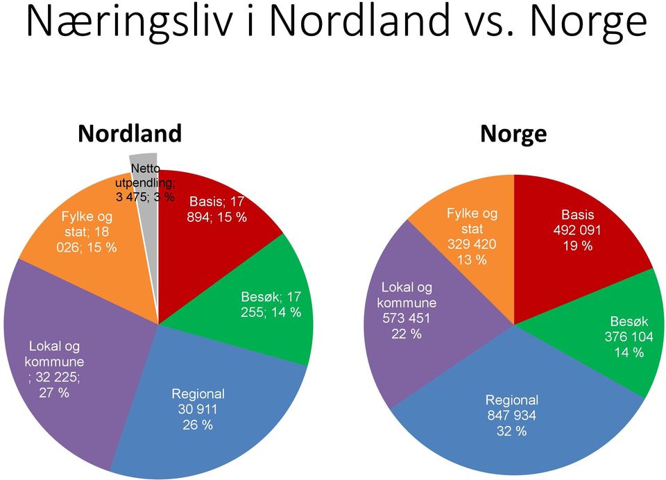 Basis; 17 894; 15 % Fylke og stat 329 420 13 % Basis 492 091 19 % Lokal og