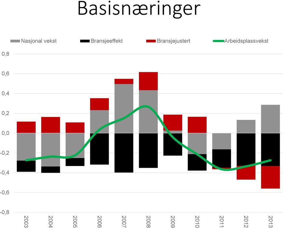 Arbeidsplassvekst 0,8 0,6 0,4 0,2