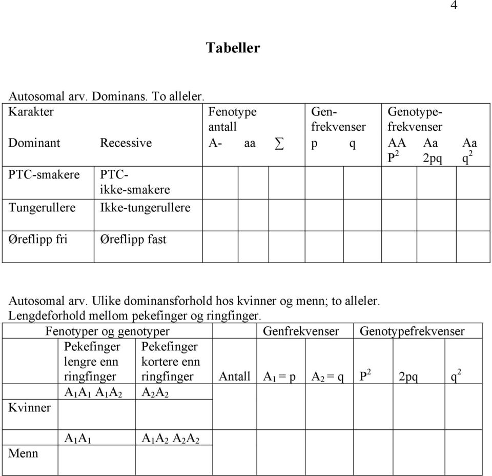 Ikke-tungerullere Aa q 2 Øreflipp fri Øreflipp fast Autosomal arv. Ulike dominansforhold hos kvinner og menn; to alleler.