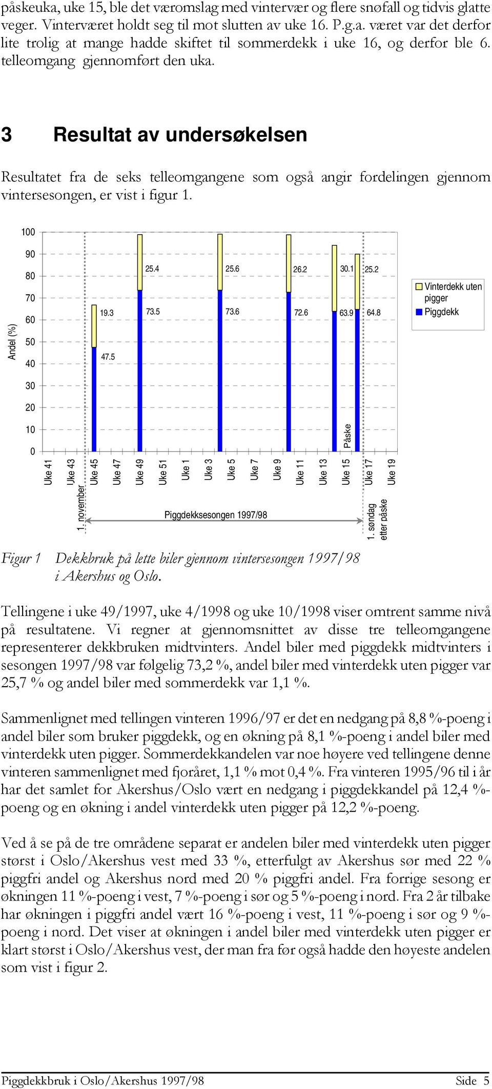 100 90 Andel (%) 80 70 60 50 40 19.3 47.5 25.4 25.6 26.2 30.1 25.2 73.5 73.6 72.6 63.9 64.8 Vinterdekk uten pigger Piggdekk 30 20 10 0 Uke 41 Uke 43 1.