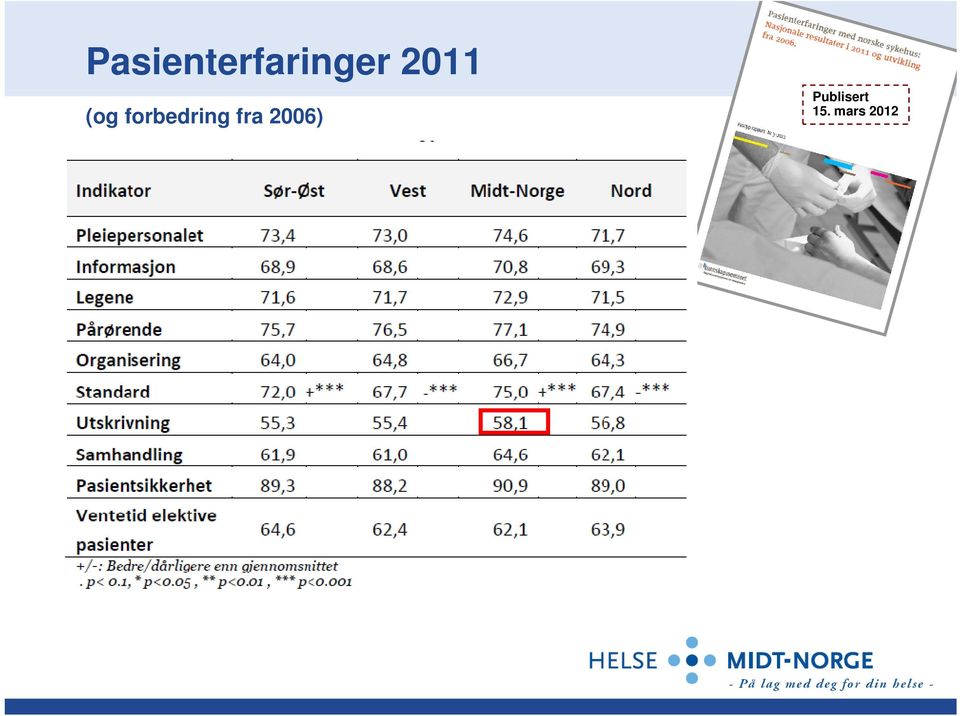 forbedring fra