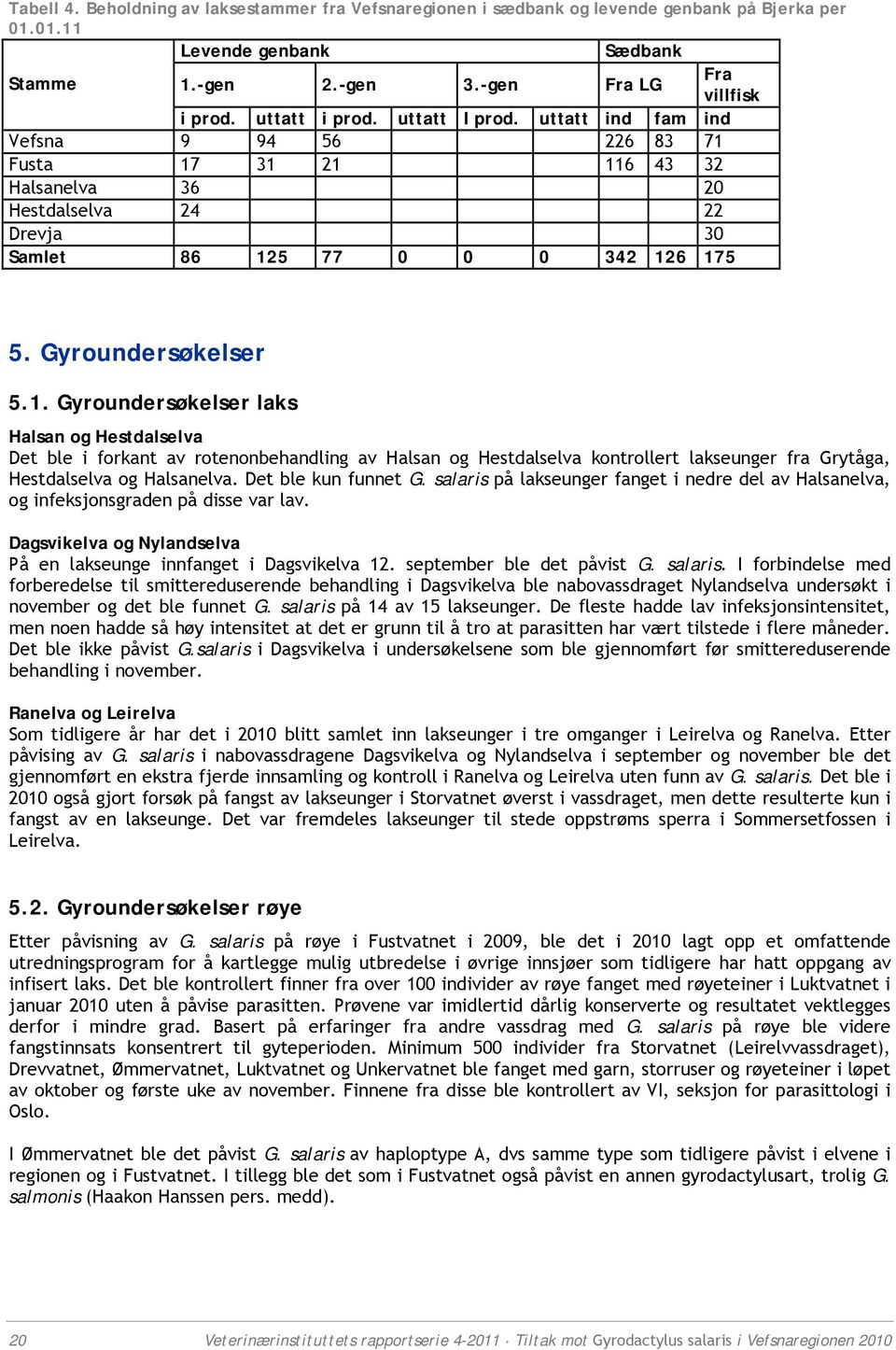 Gyroundersøkelser 5.1. Gyroundersøkelser laks Halsan og Hestdalselva Det ble i forkant av rotenonbehandling av Halsan og Hestdalselva kontrollert lakseunger fra Grytåga, Hestdalselva og Halsanelva.