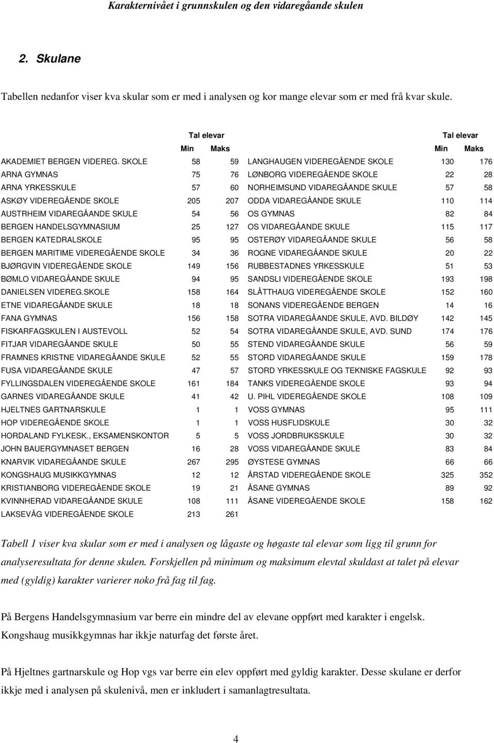 VIDAREGÅANDE SKULE 110 114 AUSTRHEIM VIDAREGÅANDE SKULE 54 56 OS GYMNAS 82 84 BERGEN HANDELSGYMNASIUM 25 127 OS VIDAREGÅANDE SKULE 115 117 BERGEN KATEDRALSKOLE 95 95 OSTERØY VIDAREGÅANDE SKULE 56 58