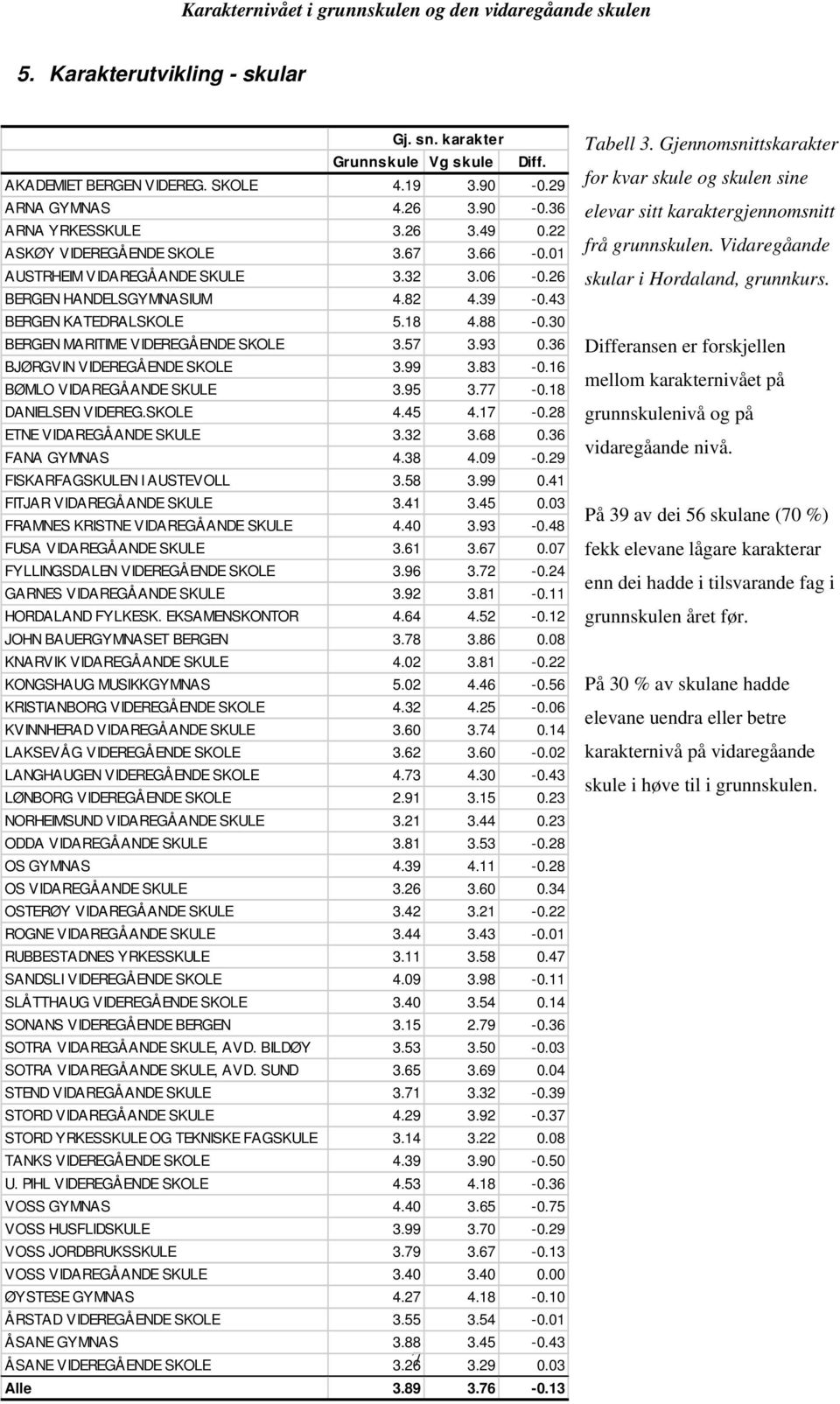 57 3.93 0.36 BJØRGVIN VIDEREGÅENDE SKOLE 3.99 3.83-0.16 BØMLO VIDAREGÅANDE SKULE 3.95 3.77-0.18 DANIELSEN VIDEREG.SKOLE 4.45 4.17-0.28 ETNE VIDAREGÅANDE SKULE 3.32 3.68 0.36 FANA GYMNAS 4.38 4.09-0.